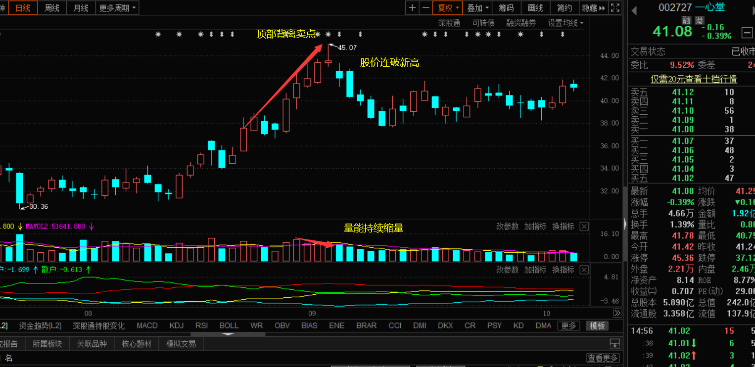 振强谈投资:何时卖出是关键,关键看量价背离